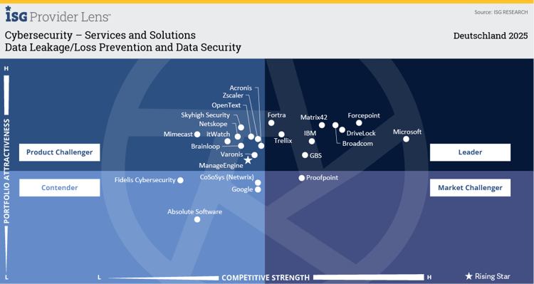 Data Leakage Loss Prevention and Data Security