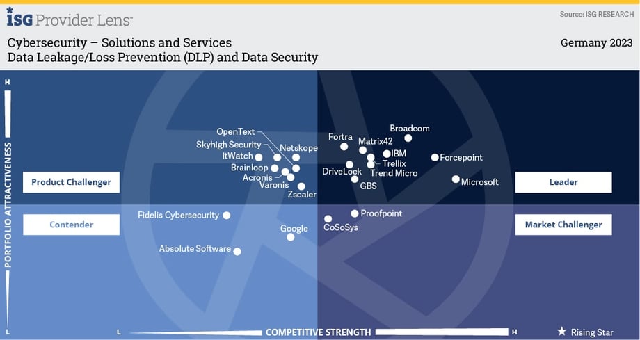 ISG-Provider-Lens-Data-Leakage-Loss-prevention-quadrant