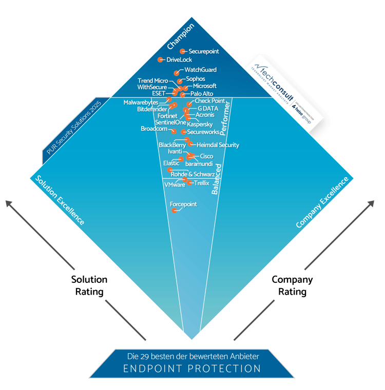 techconsult-Endpoint-Protection-Security-Solutions-Champion-Diamond