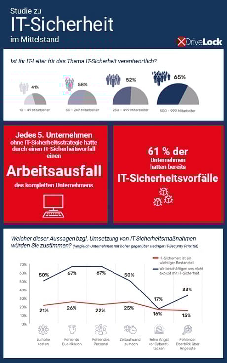 DriveLock Infografik um die Mittelstand Studie
