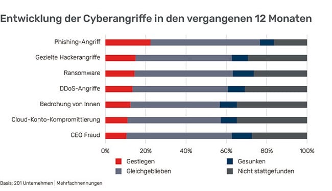711x410-New-Work-New-Normal-Entwcklung-Cyberangriffe-12-Monate