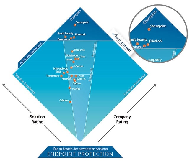 Positionierung im PUR-S Diamant „Endpoint Protection“