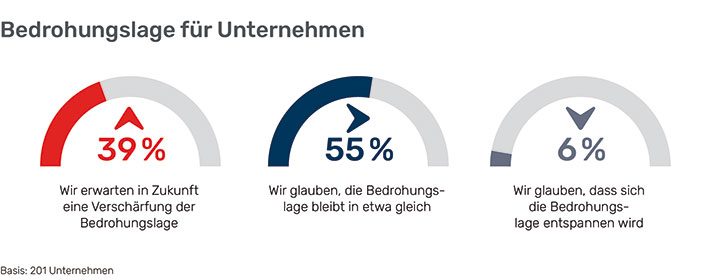 New Work Neue Normalität - Bedrohungslage bei Unternehmen