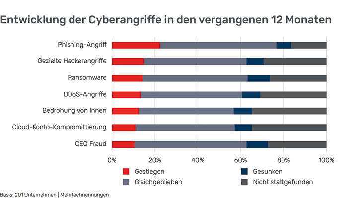 New Work New Normal - Entwicklung Cyberangriffe letzte 12 Monate