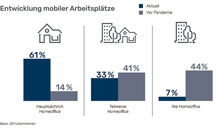 New Work New Normal - Entwicklung mobiler Arbeitsplätze