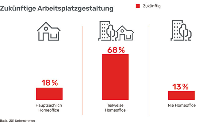 Mobile Work New Normal - Zukünftige Arbeitsplatzgestaltung