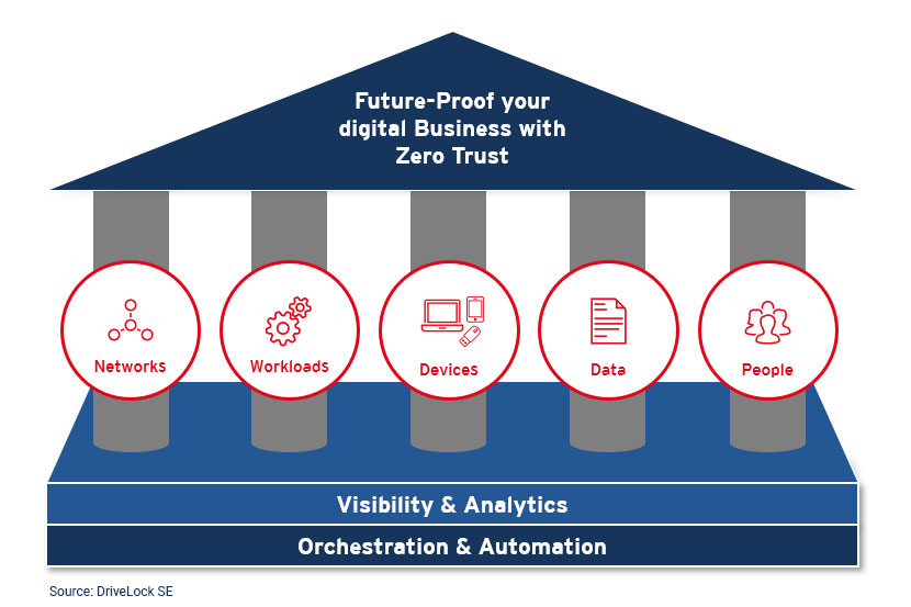 Microsoft Zero Trust Maturity Model