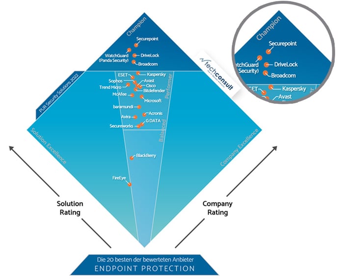 Top it security software – Top it security software - user rating Endpoint Protection 2022