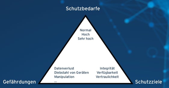 BSI Grundschutz: Schutzziele Integrität, Verfügbarkeit, Vertraulichkeit - Gefährungen - Schutzbedarfe - das Dreieck der Informationssicherheit