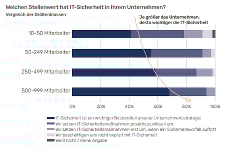 DriveLock Studie IT Sicherheit im Mittelstand - Abb 1