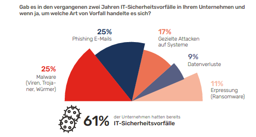 DriveLock Studie IT Sicherheit im Mittelstand - Abb 2