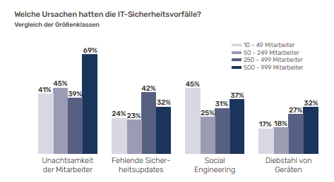DriveLock Studie IT Sicherheit im Mittelstand - Abb 3