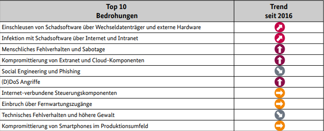 Telent - Industrial Control System Security - Top 10 Bedrohungen und Gegenmaßnahmen