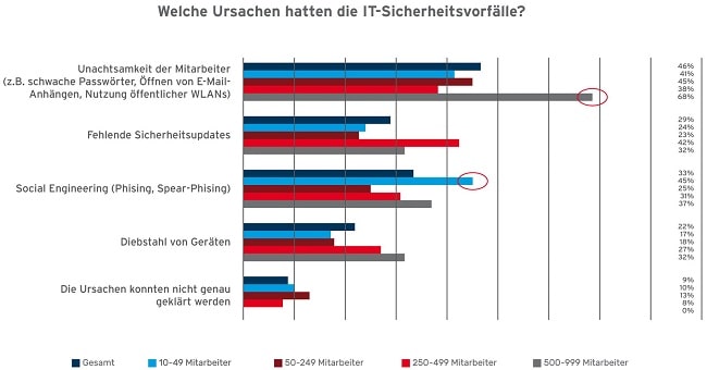 DriveLock Studie Ursachen der IT-Sicherheitsvorfälle