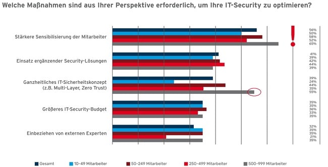 DriveLock Studie IT Sicherheit optimieren