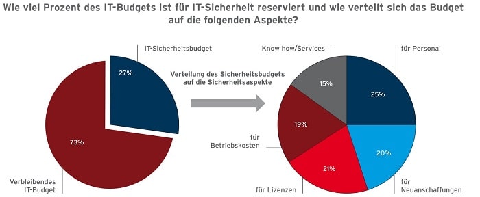 DriveLock Studie IT Budget Grafik