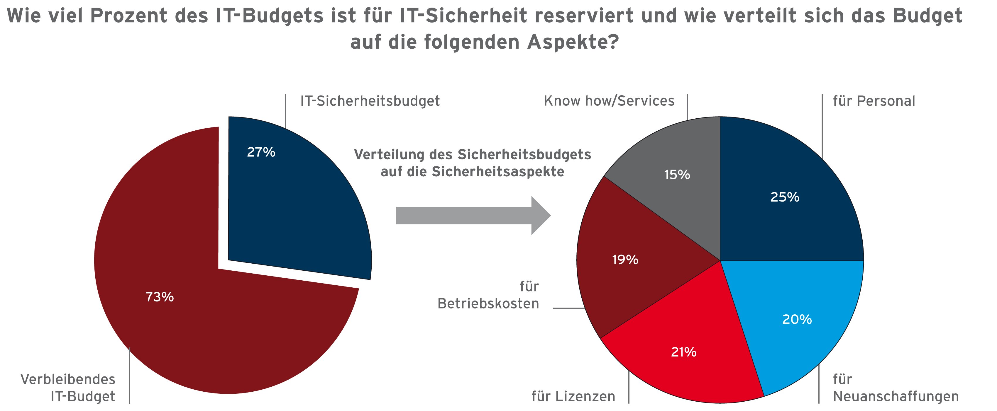 DriveLock_Studie_IT-Budget