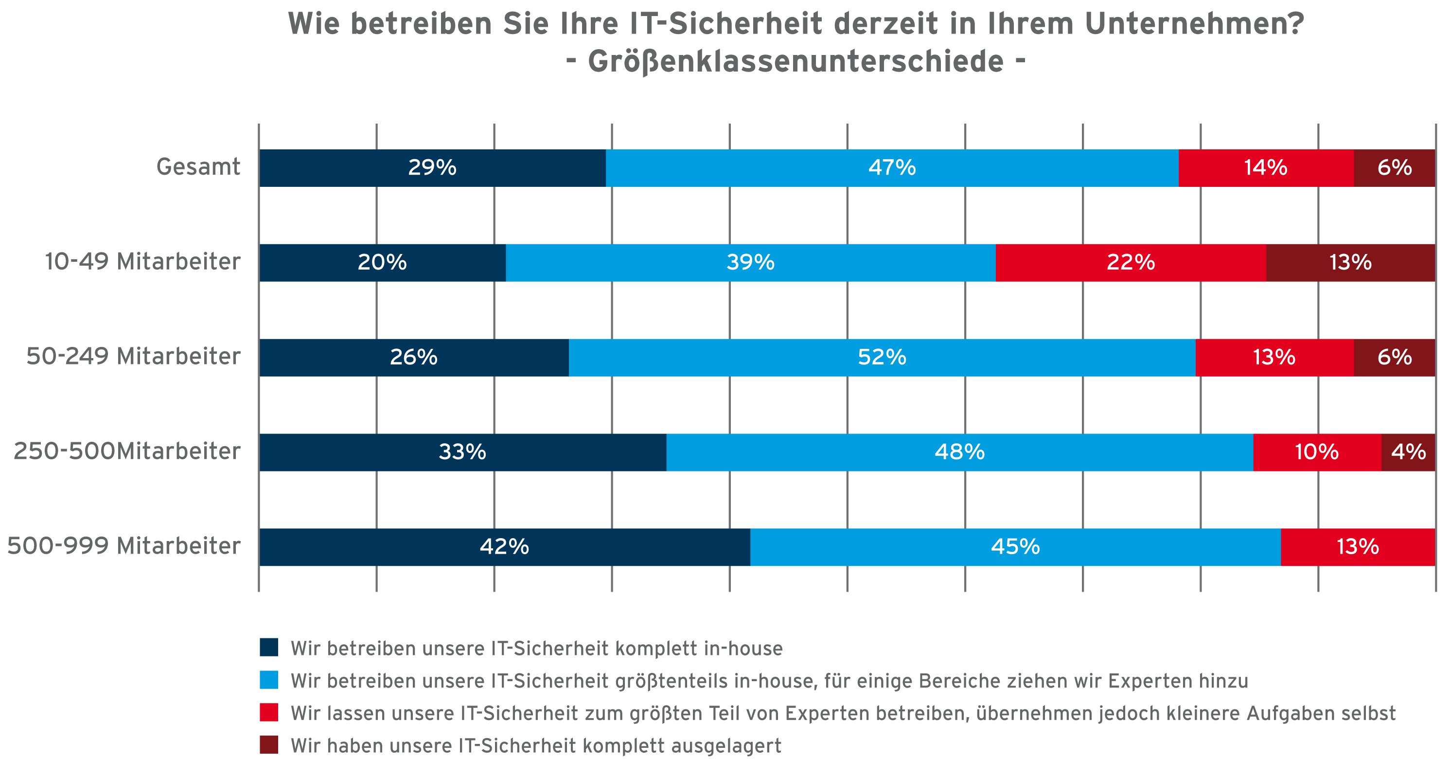 DriveLock_Studie_Inhouse_Outsourcing_Security