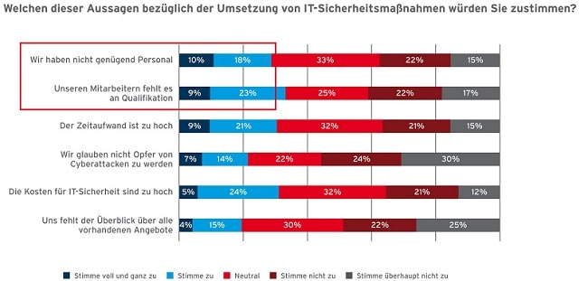 DriveLock Studie Grafik