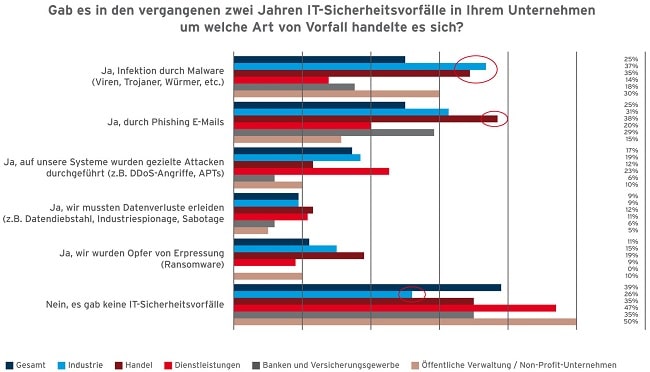 DriveLock Studie Arten der IT-Sicherheitsvorfälle