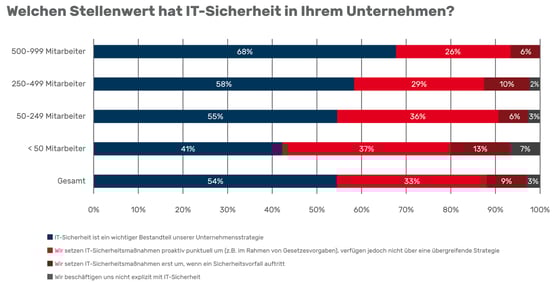 MSS Studie_Grafik_Security-Stellenwert
