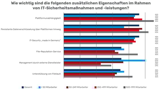 MSS Studie_Grafik_Sicherheitslösungen
