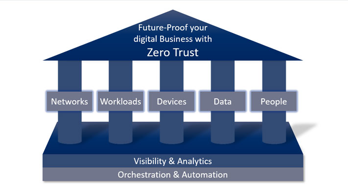 The Zero Trust security architecture model consists of these pillars: networks, workloads, devices, data, people