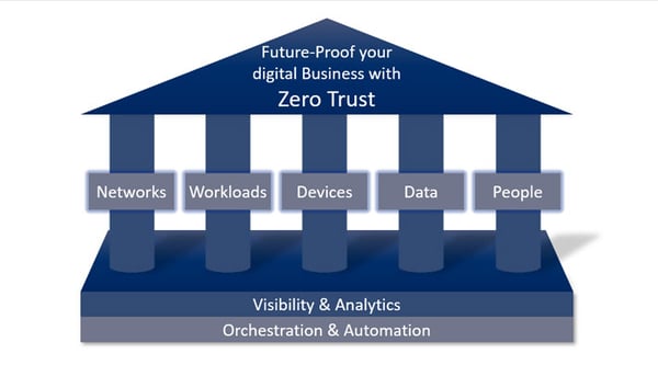 The Zero Trust security architecture as a pillar model