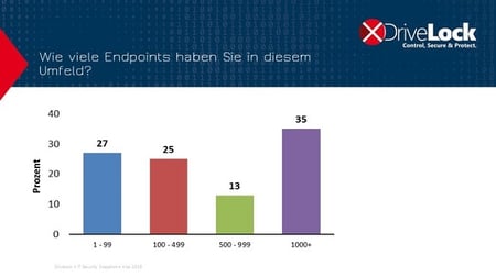 DriveLock-Daten im Balkendiagramm dargestellt