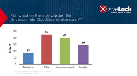 Antworten auf die DriveLock-Umfrage