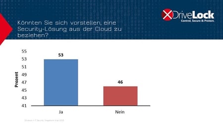 Wie viele Unternehmen nutzen cloudbasierte Sicherheitslösungen?