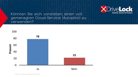 it-sa 2018_Frage gemanagter Cloud Service-1