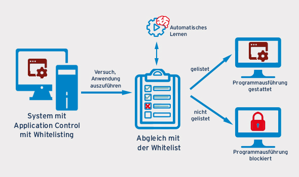 Application-Control-Predictive-Whitelisting-Intelligente-Applikationskontrolle-DriveLock