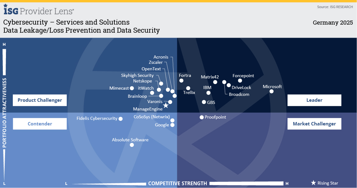 Grid Image Data Leakage Loss Prevention and Data Security - EN