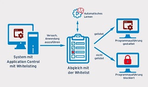 Grafik eines möglichen Cyberangriffs