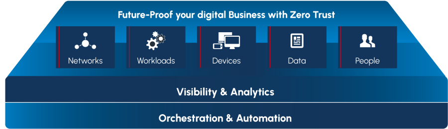 Zero Trust strategy—what good looks like