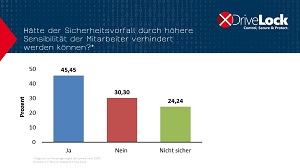 DriveLocks bar graph